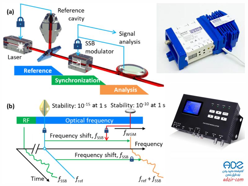 آنالیز مدولاتور - RF-10