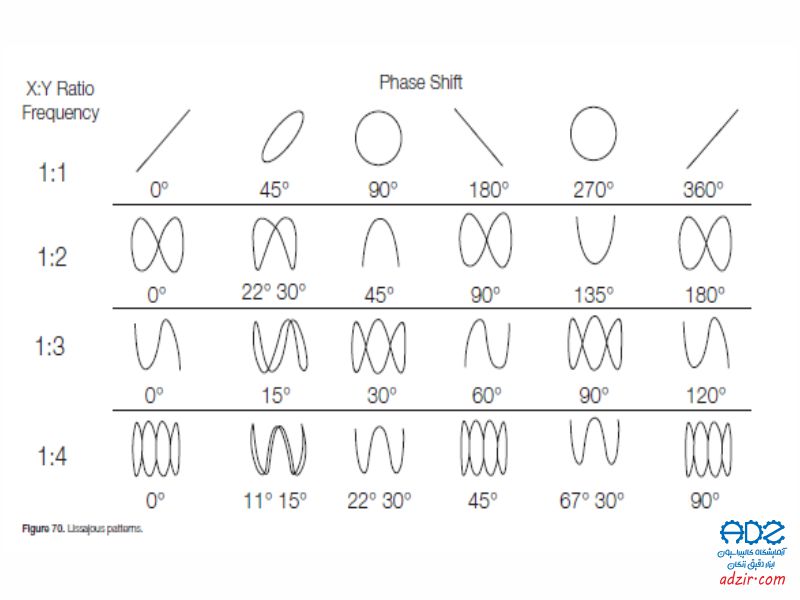 اسیلوسکوپ یا نوسان‌نگار (Oscilloscope)-8