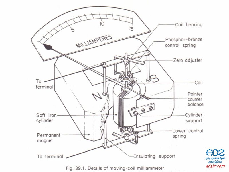 گالوانومتر - (galvanometer)-3