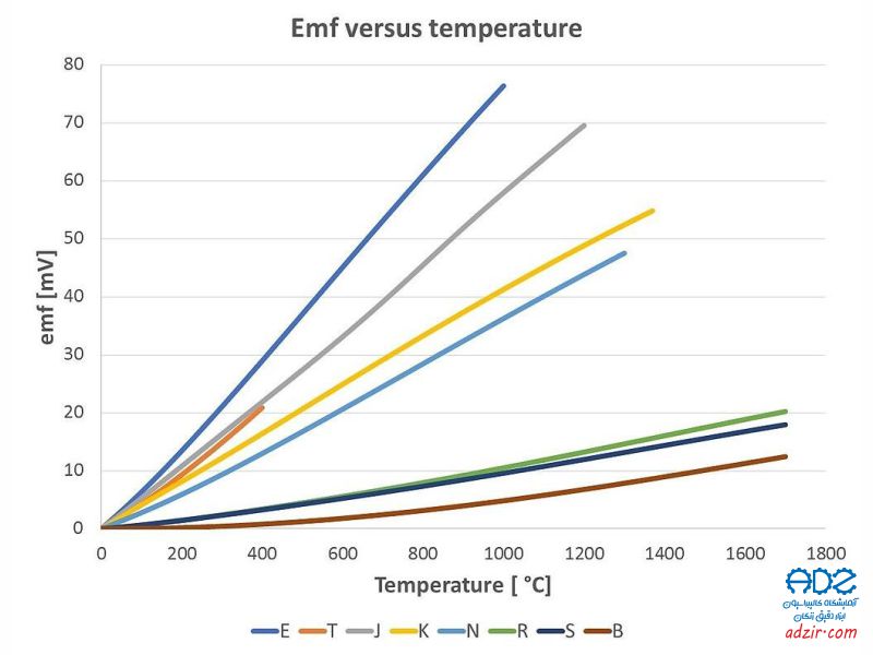 ترموکوپل - (Thermocouple)-6