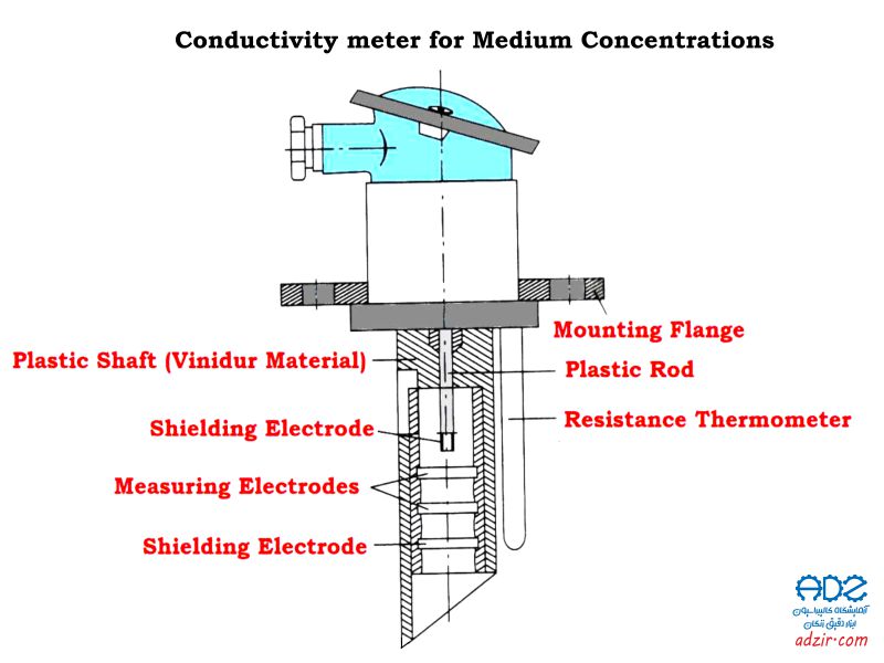 هدایت سنج Conductivity meter 3