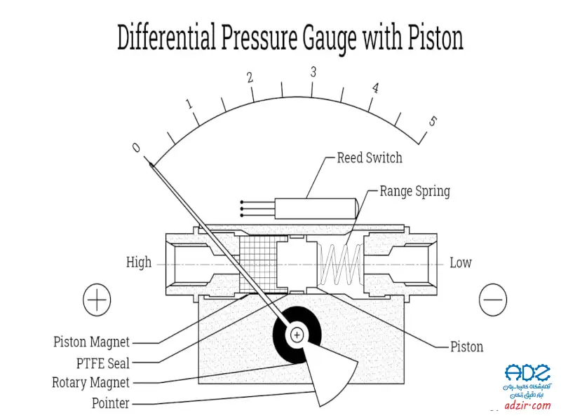 فشار سنج تفاضلی - (Differential Pressure Gauge)-8